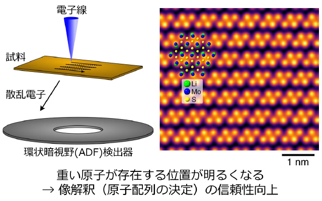 図3 ADF-STEMの長所