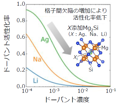 ドーパント濃度