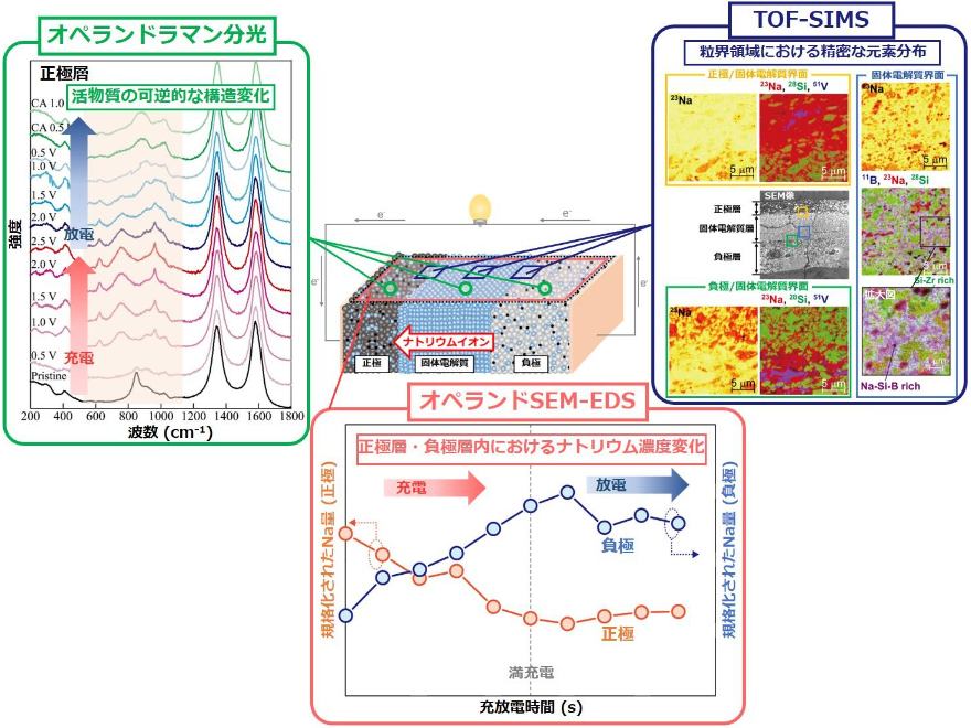 オペランドラマン分光／オペランドSEM-EDS／TOF-SIMS