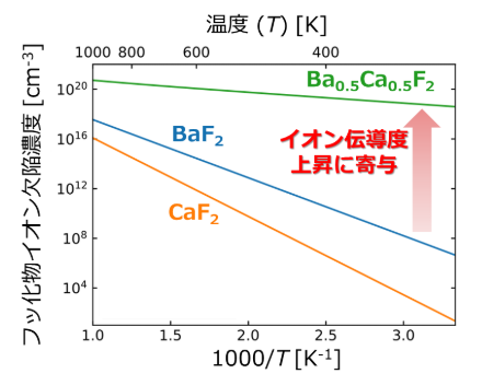 フッ化物イオン欠陥濃度