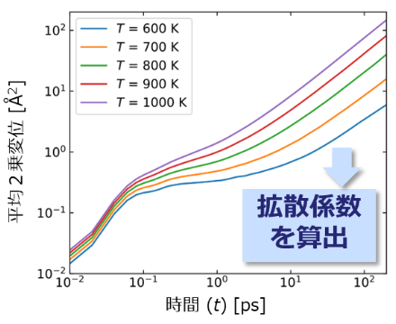 平均２乗変位