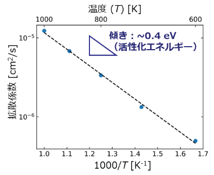 拡散係数