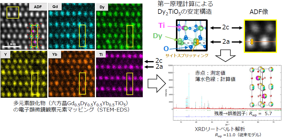 多元素酸化物の電子顕微鏡観察元素マッピングとXRDリートベルト解析​