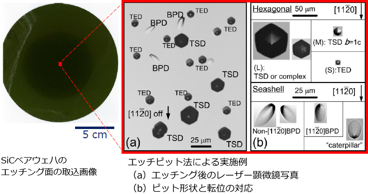 エッチピット法による実施例（a）エッチング後のレーザー顕微鏡写真（b）ピット形状と転位の対応